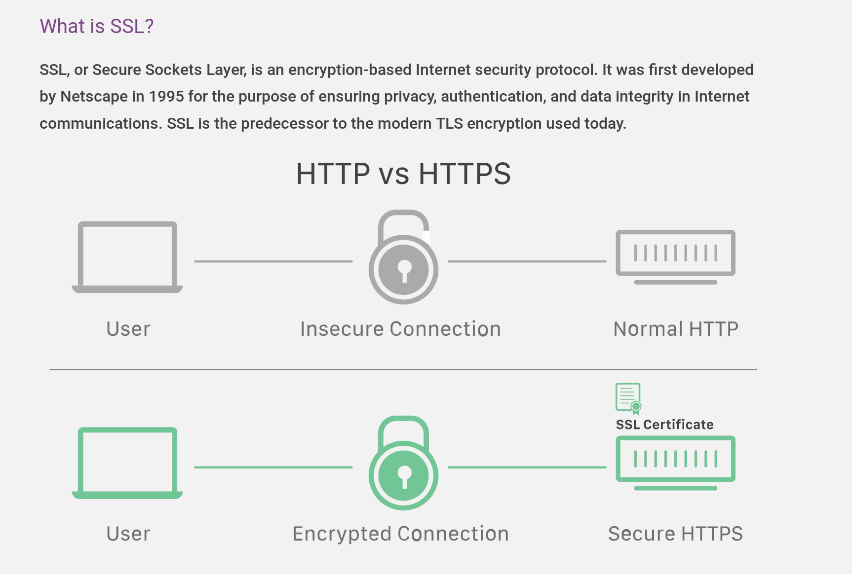 SSL explained